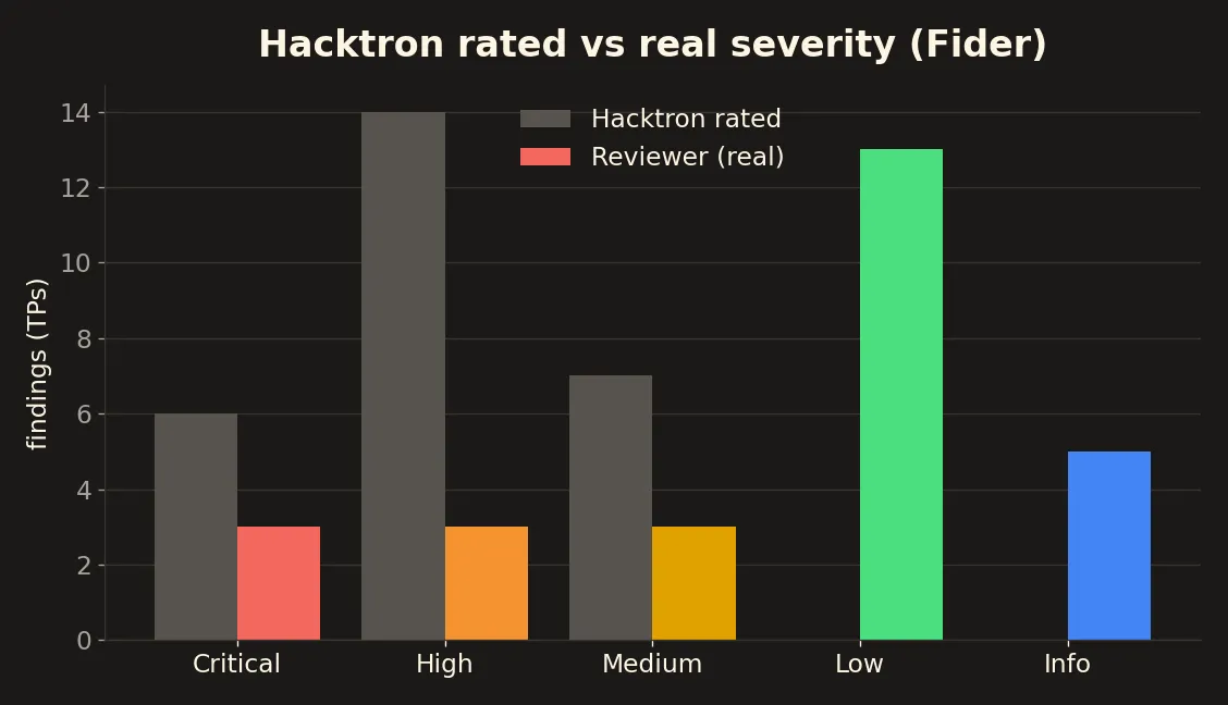 overrating severity
