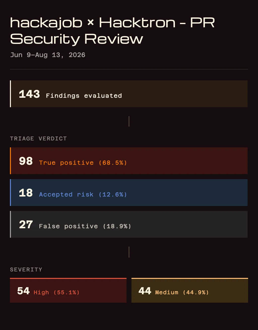hackajob's PR security review: 143 findings triaged, 81.1% actionable