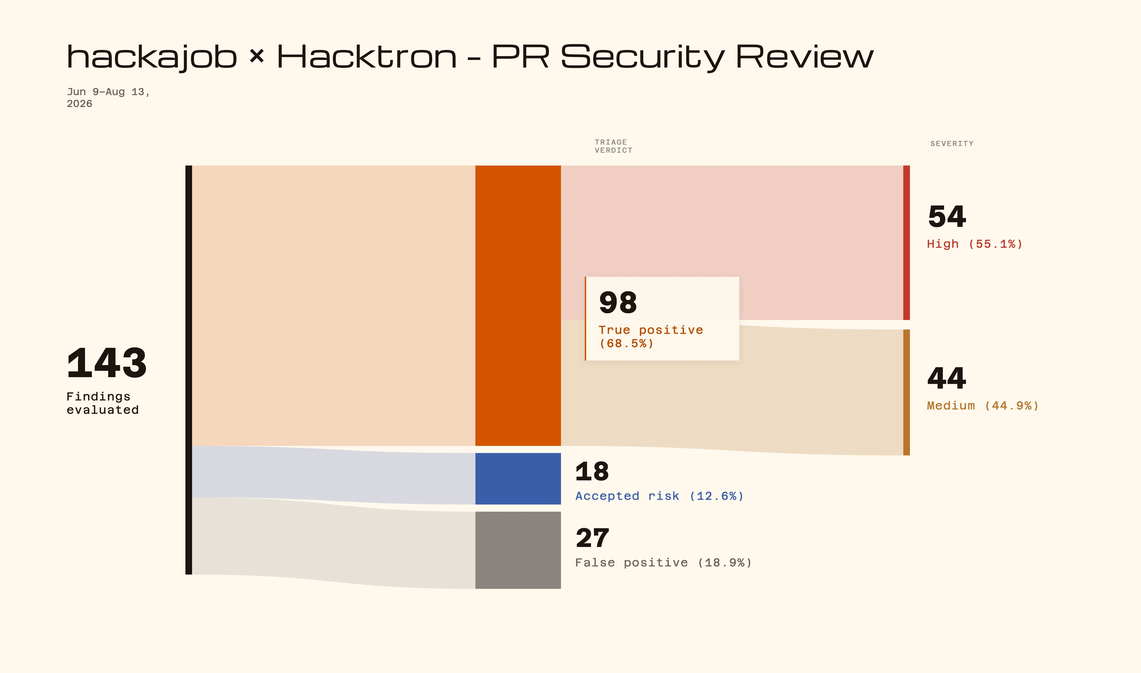 hackajob's PR security review: 143 findings triaged, 81.1% actionable