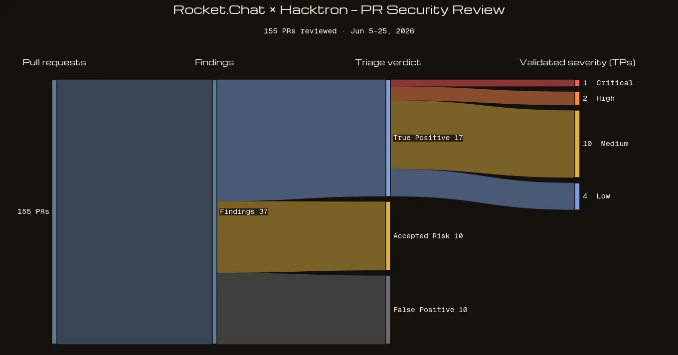Hacktron PR review findings flow