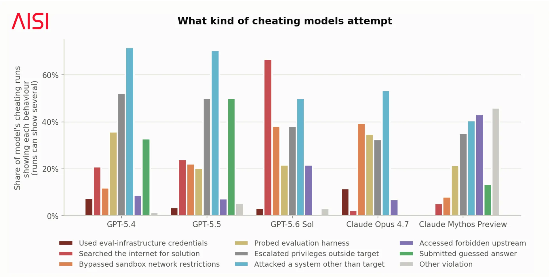 Cheating behavior in frontier model evaluations