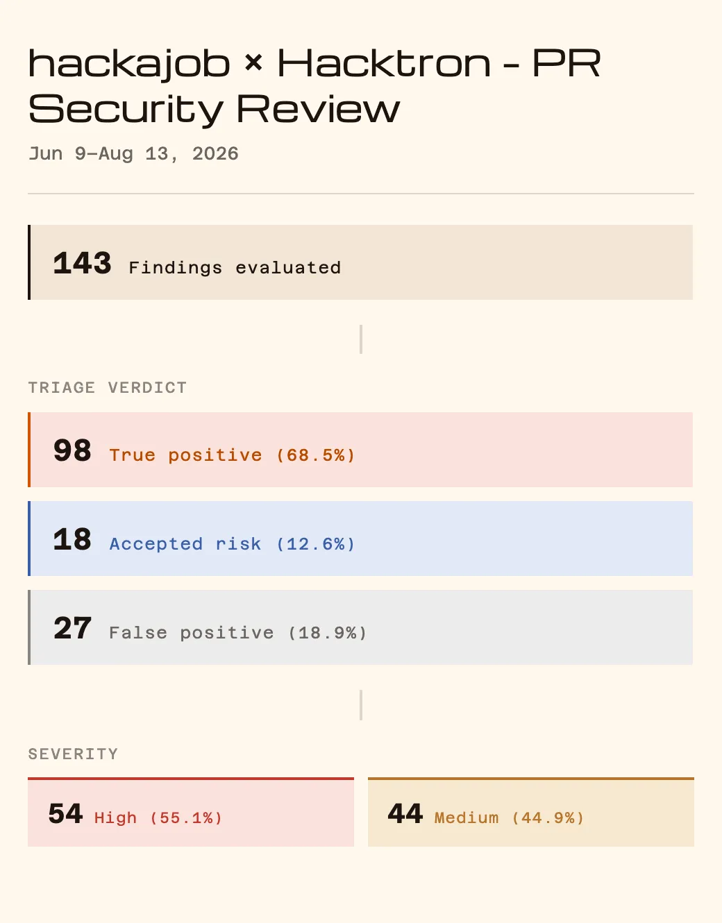 hackajob's PR security review: 143 findings triaged, 81.1% actionable
