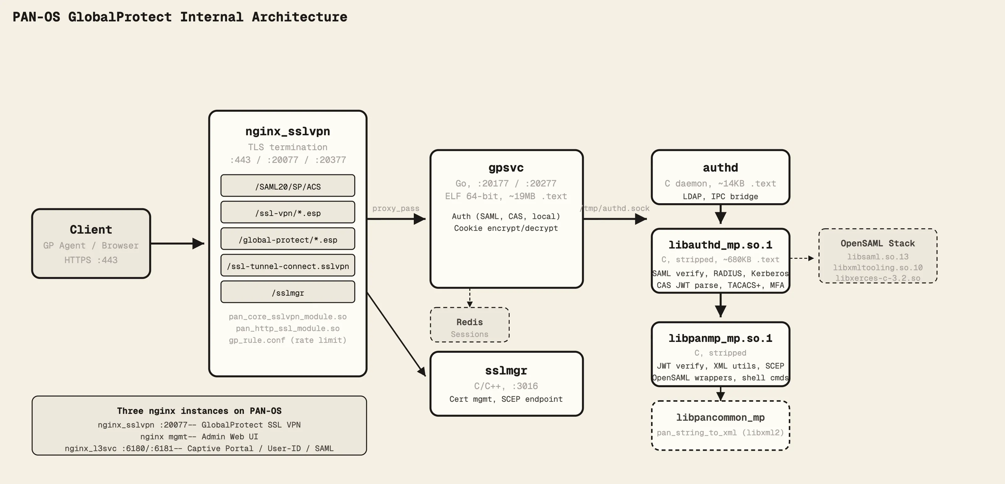 GlobalProtect auth architecture