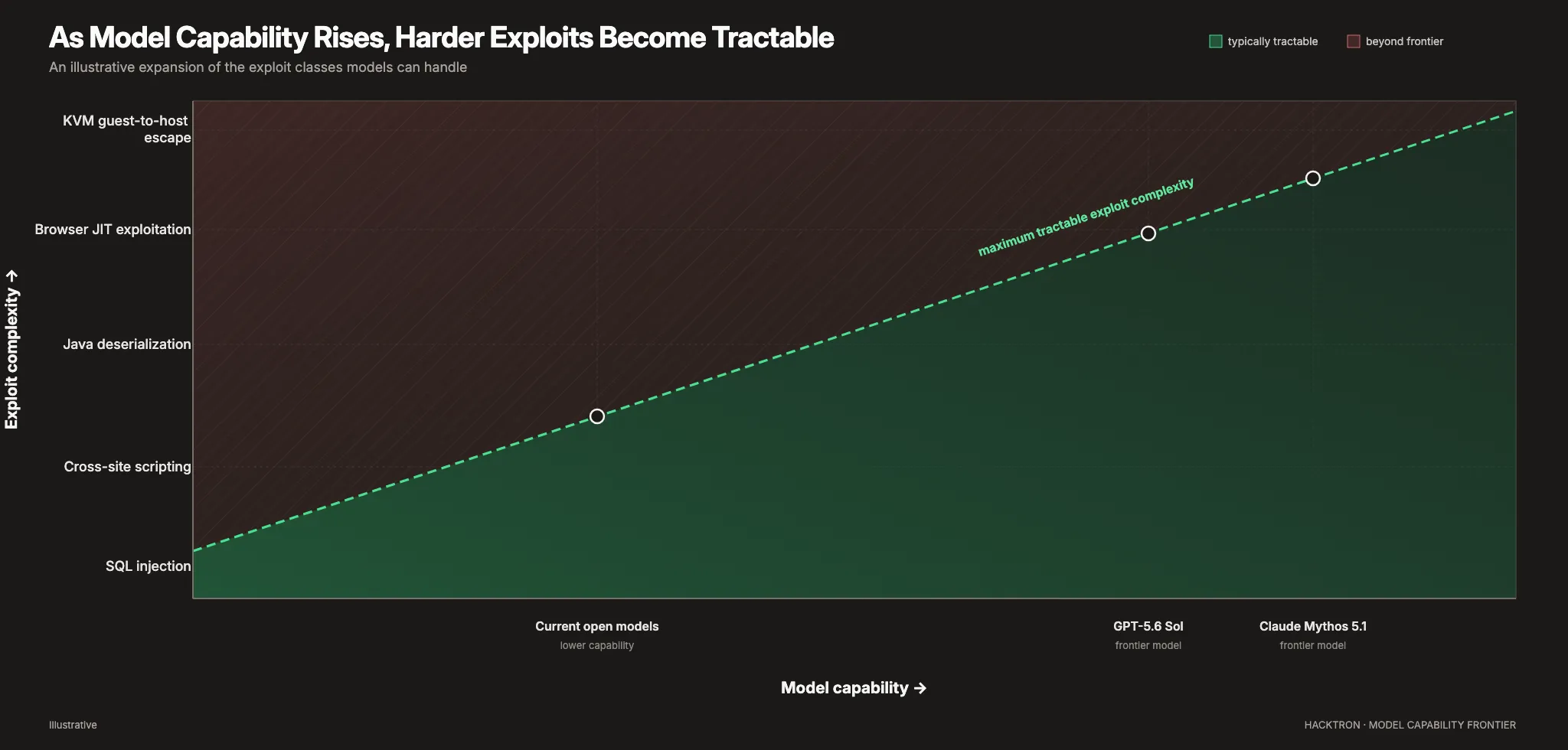 Model capability vs. exploit complexity