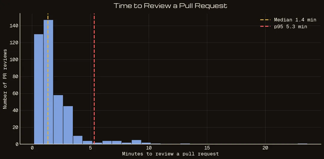 Hacktron review time by pull request