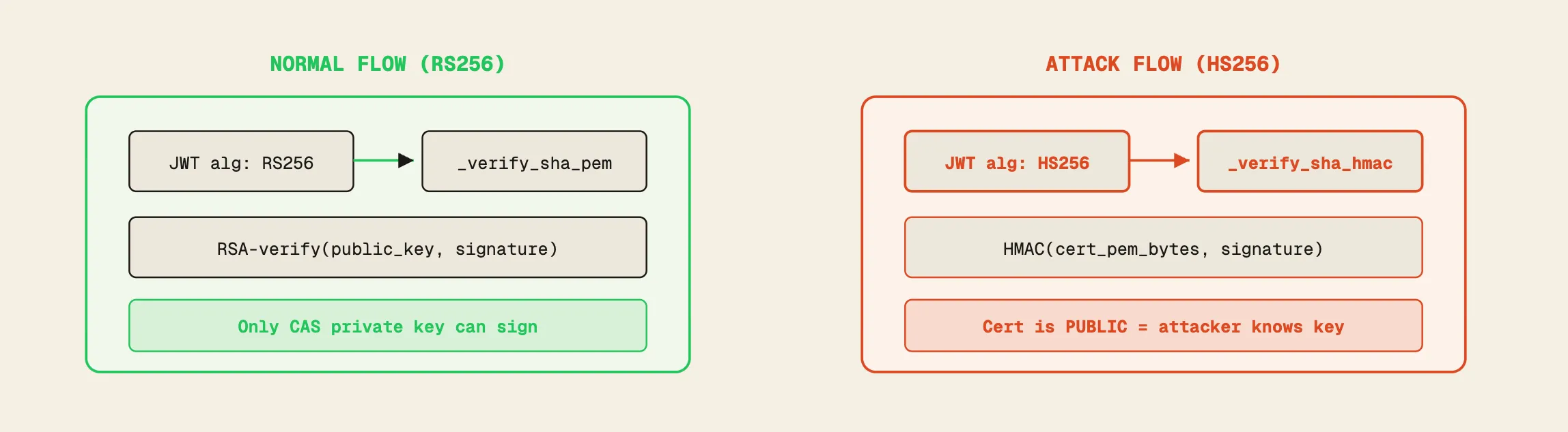 JWT algorithm confusion explained