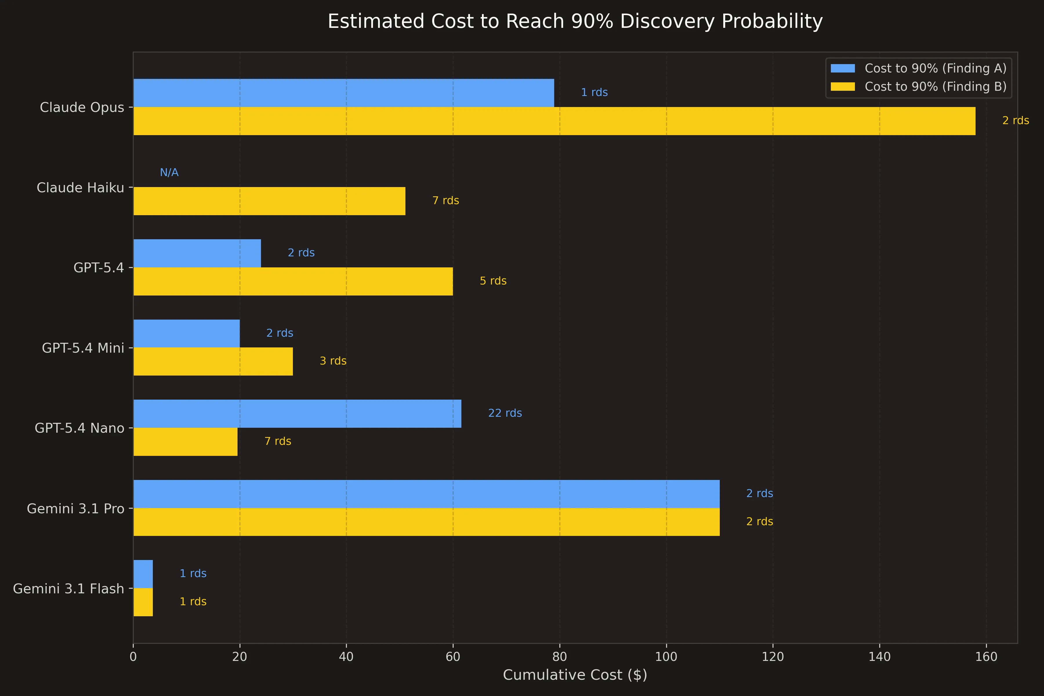 Cost required to reach 90 percent recall