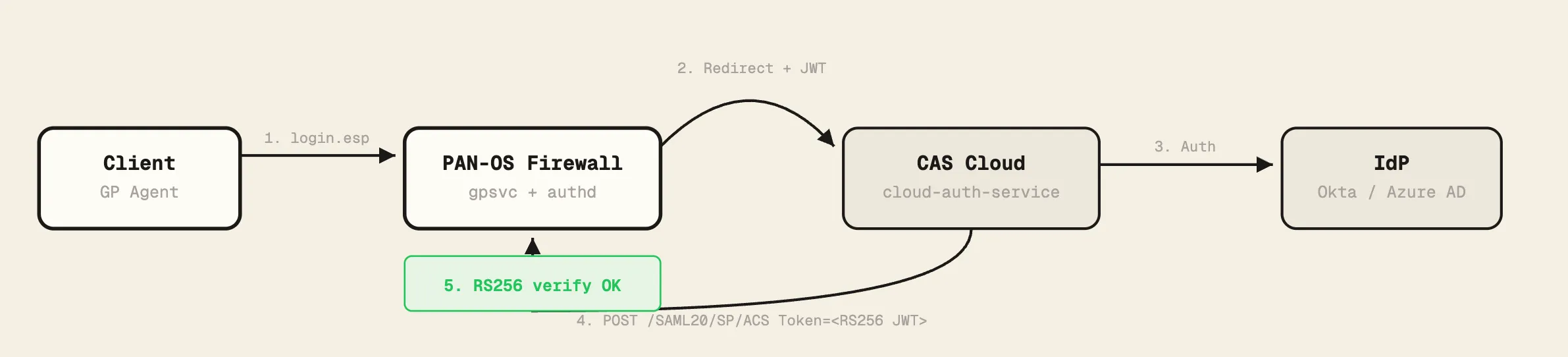 CAS authentication flow