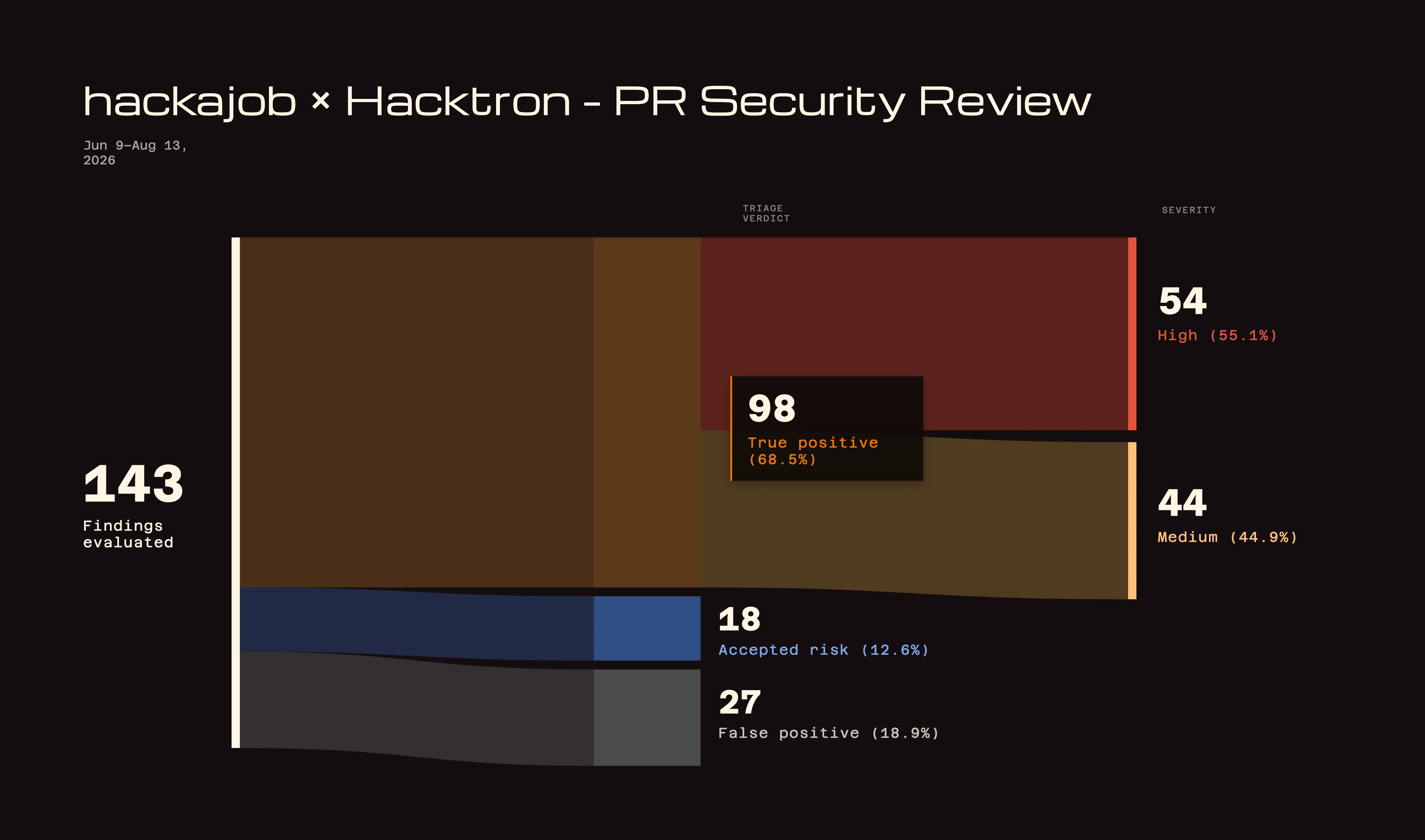 hackajob's PR security review: 143 findings evaluated, 81.1% actionable