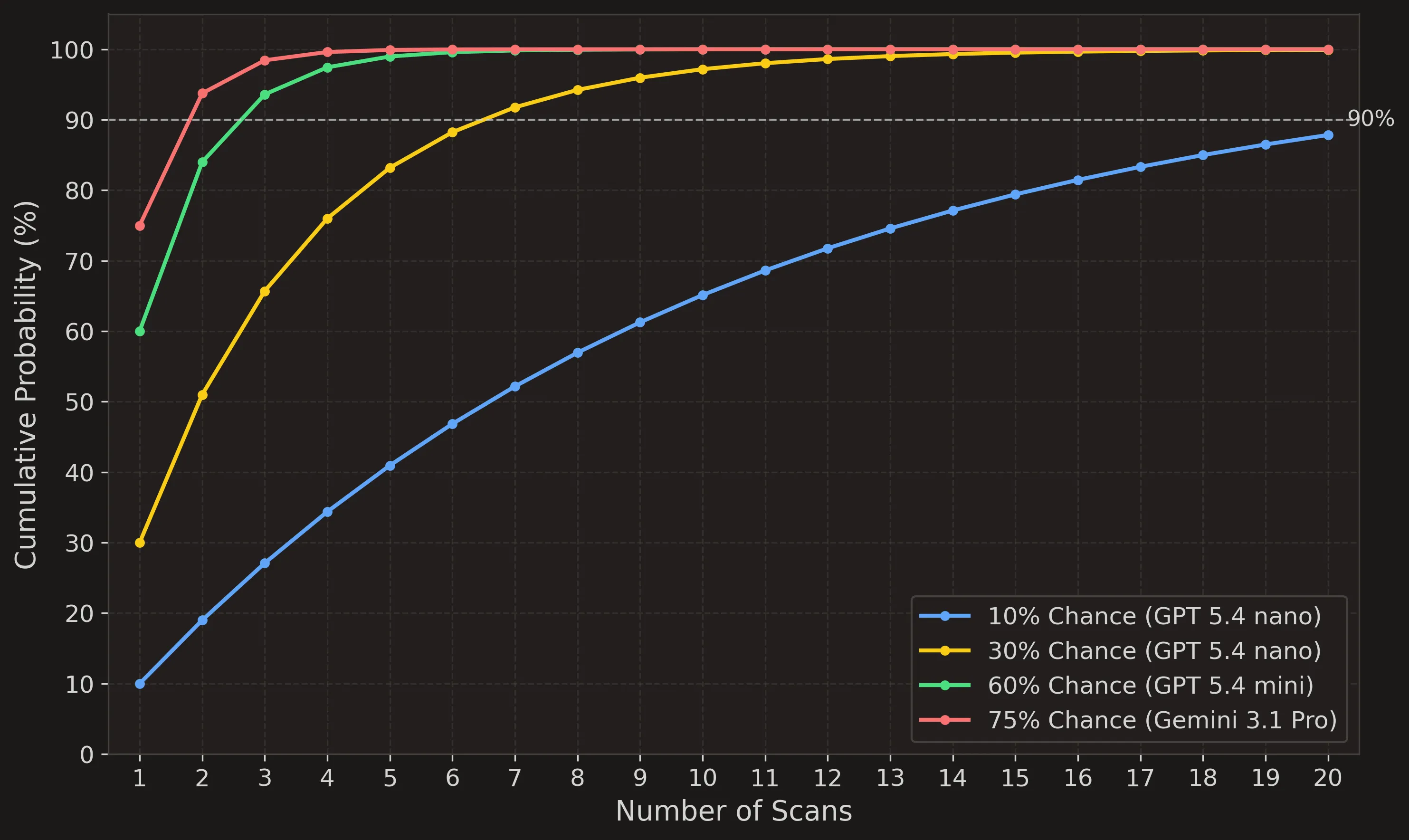 Repeated runs improve recall