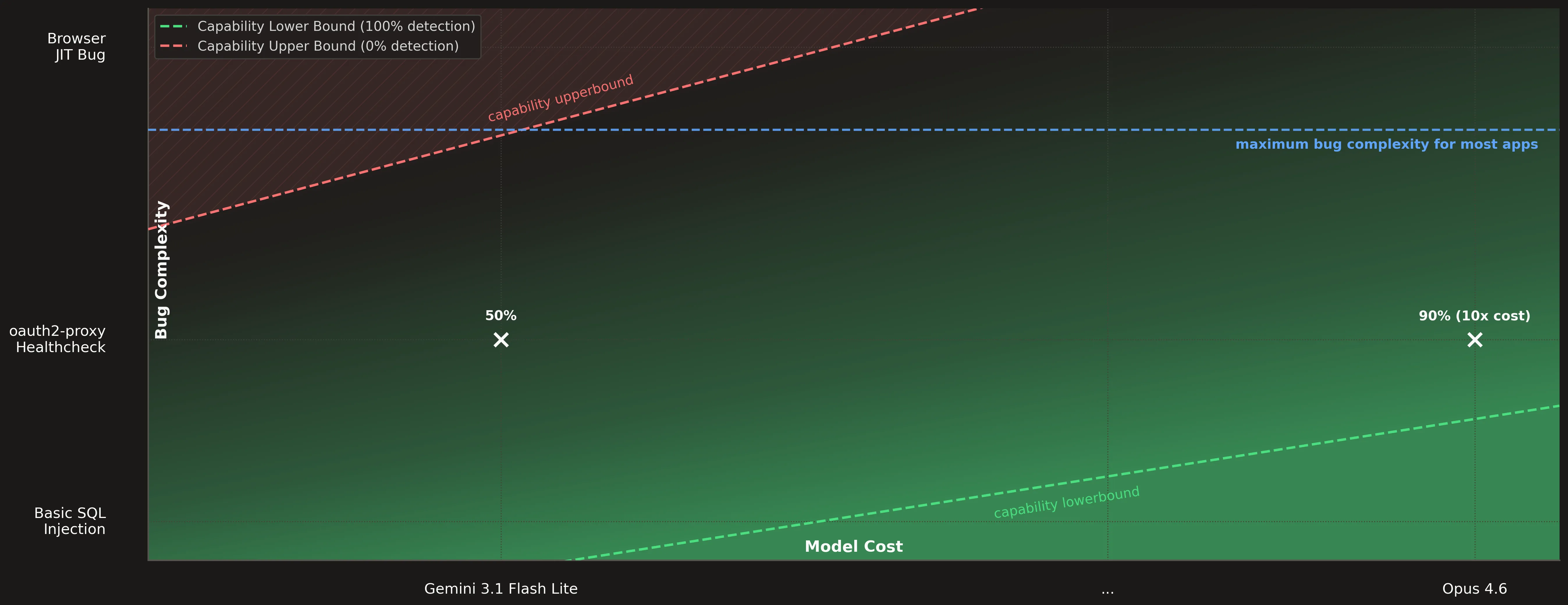 Model cost-performance overview