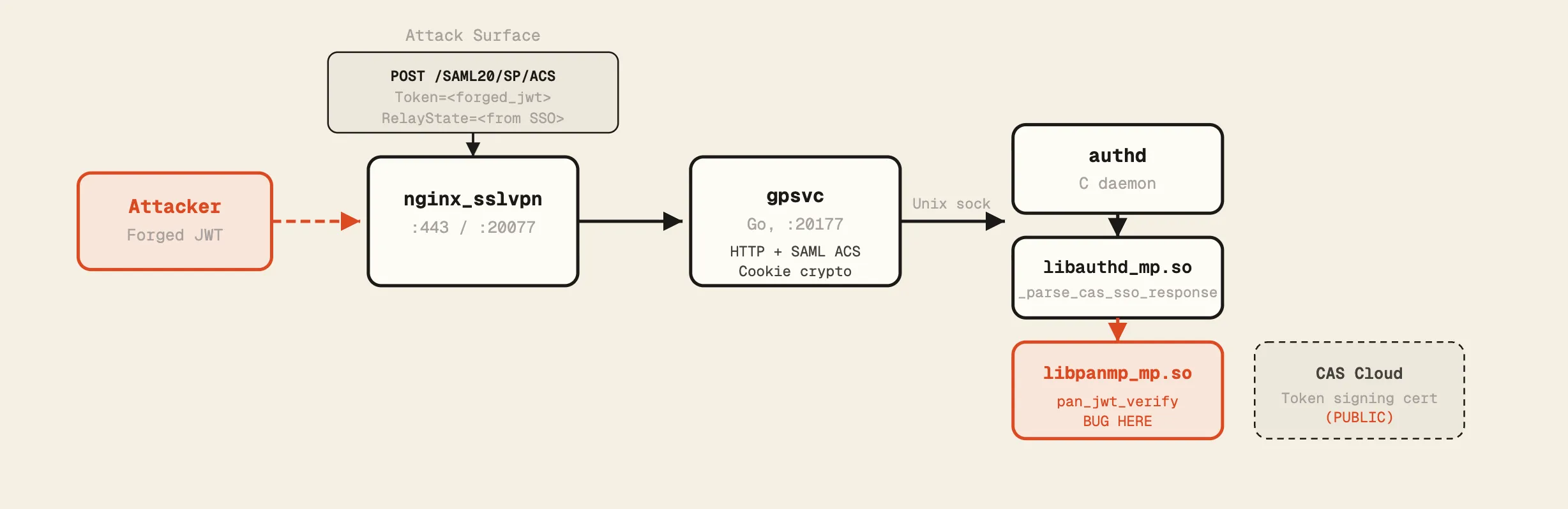 Exploit verification