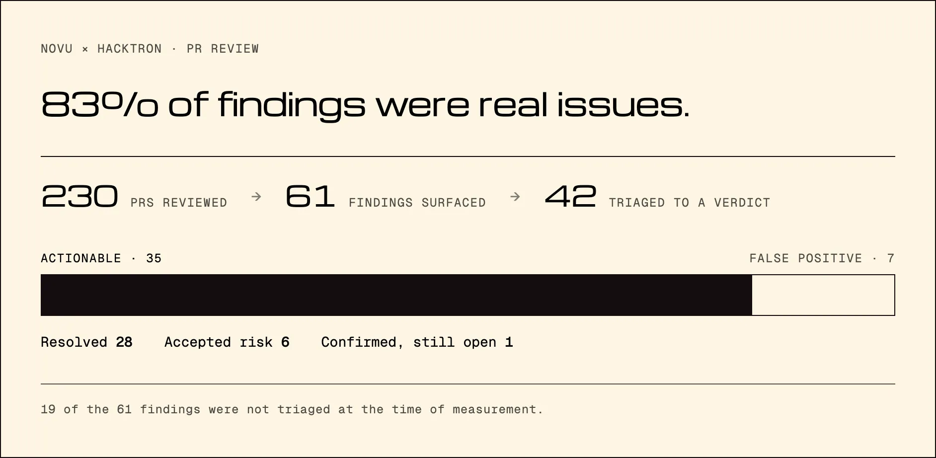 Novu's first 30 days on Hacktron: 83% of triaged findings actionable