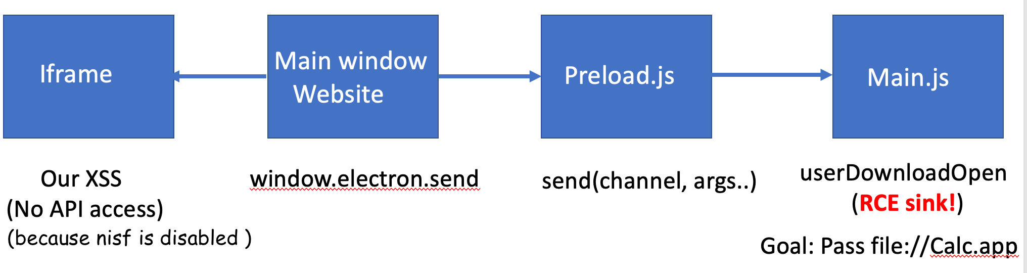 Node Integration in Sub Frames