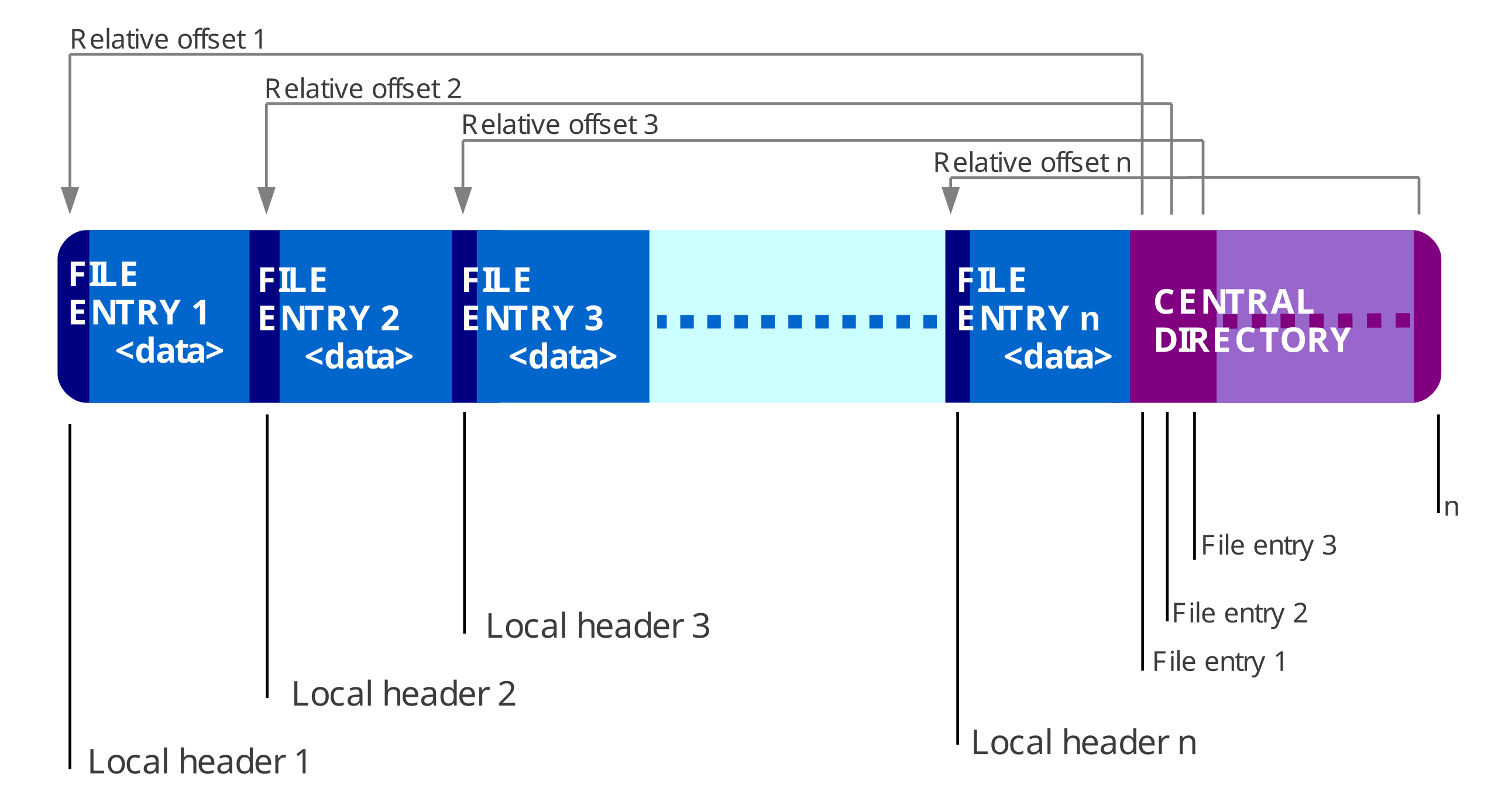 ZIP File Format